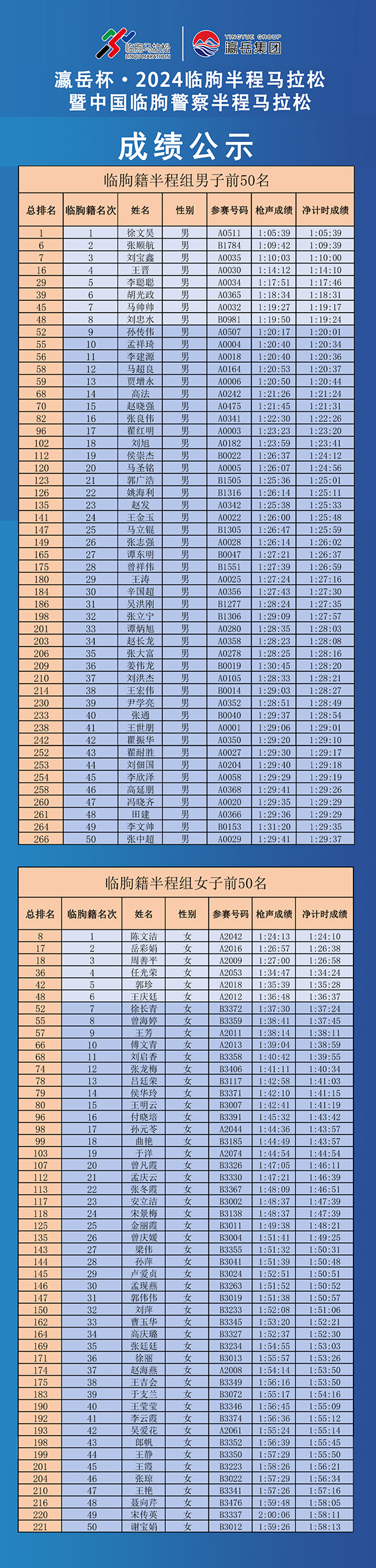 2024临朐半程马拉松成绩临朐籍公示2.jpg